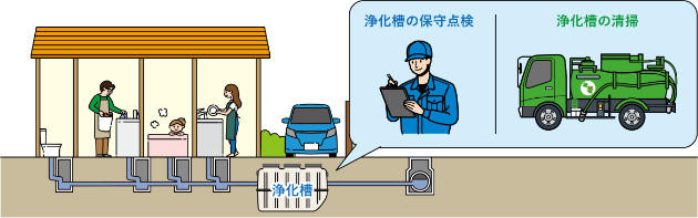 浄化槽の清掃とは?のイメージ